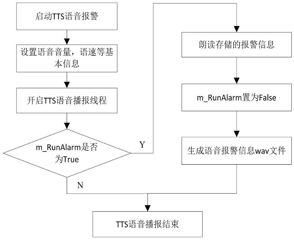 A mine hydrological alarm method and system based on tts