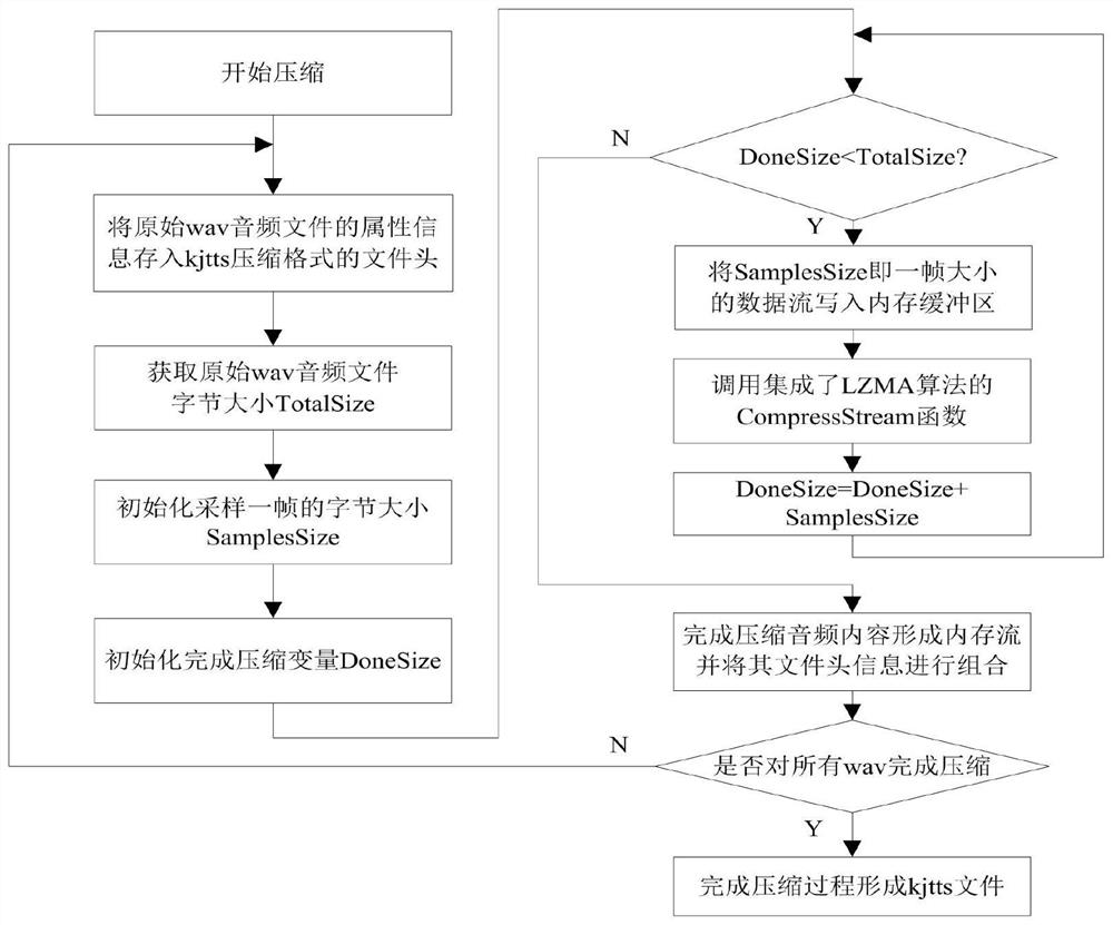 A mine hydrological alarm method and system based on tts