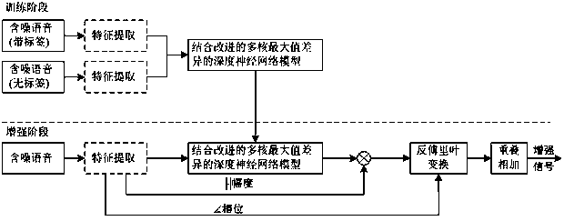 Self-attention multi-core maximum mean difference-based transfer learning speech enhancement method