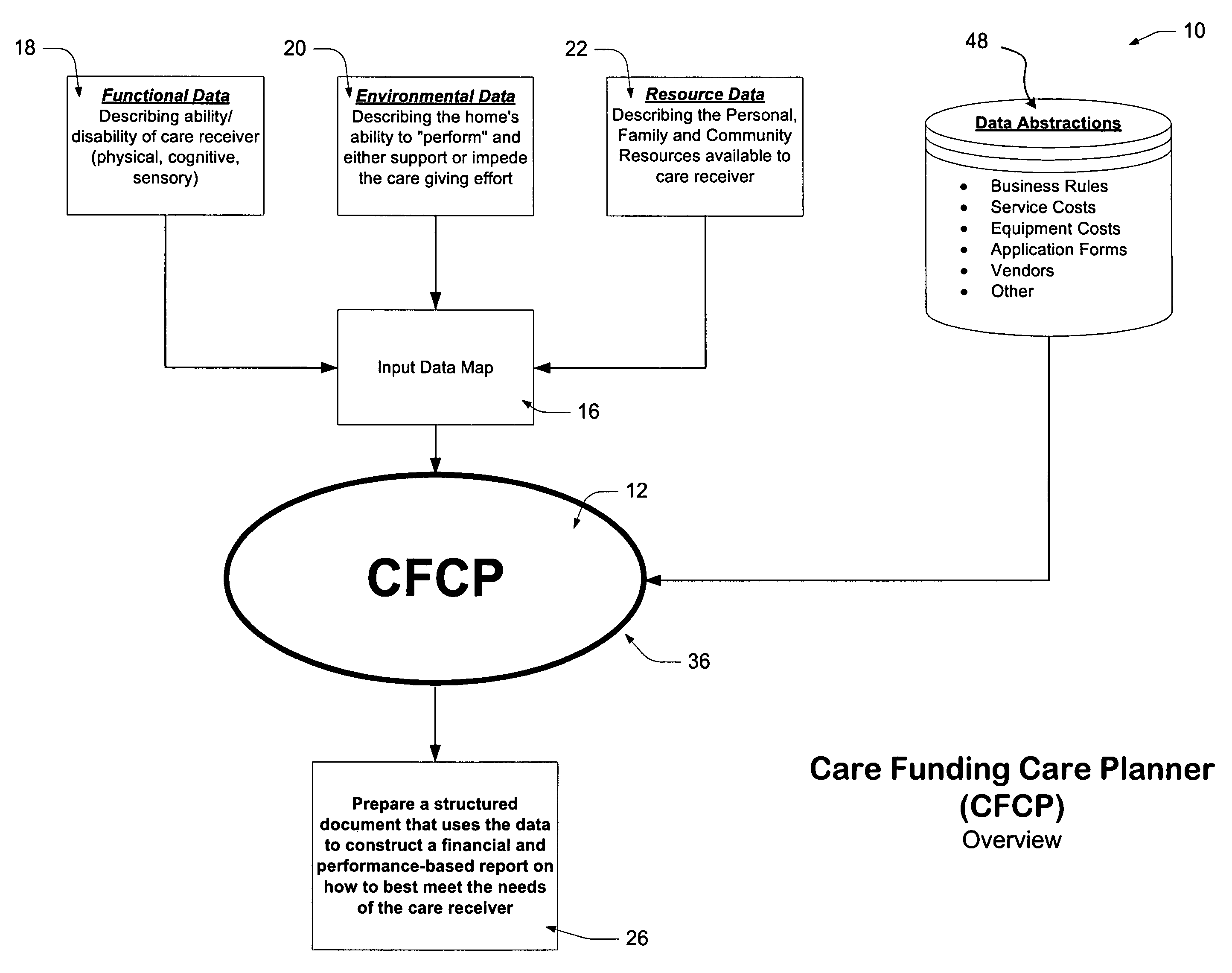 Care funding and care planning system