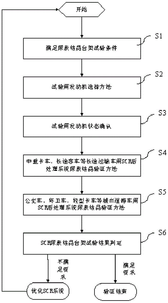 Method for verifying urea crystallization of SCR post-treatment system by use of engine pedestal