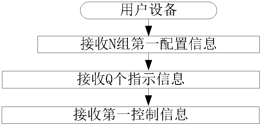 Method and device used in user equipment and base station for wireless communication