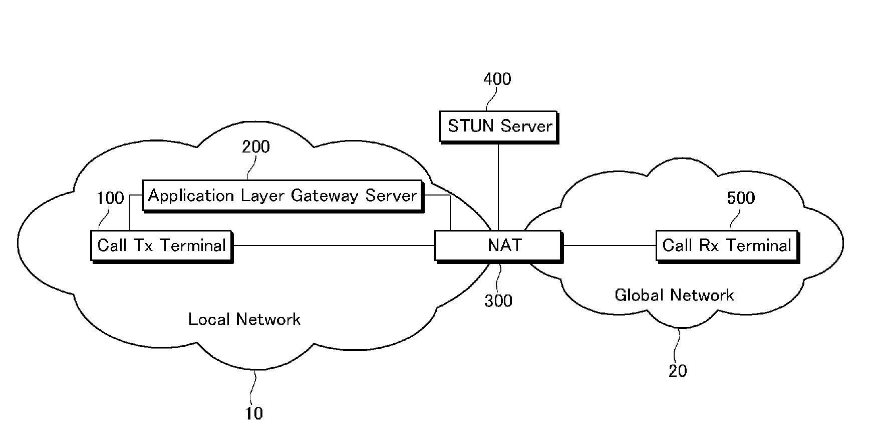 Inter working system between IP networks using different IP address format, application layer gateway (ALG) server, stun server, network address translator, interworking method thereof, and sIP message routing method thereof