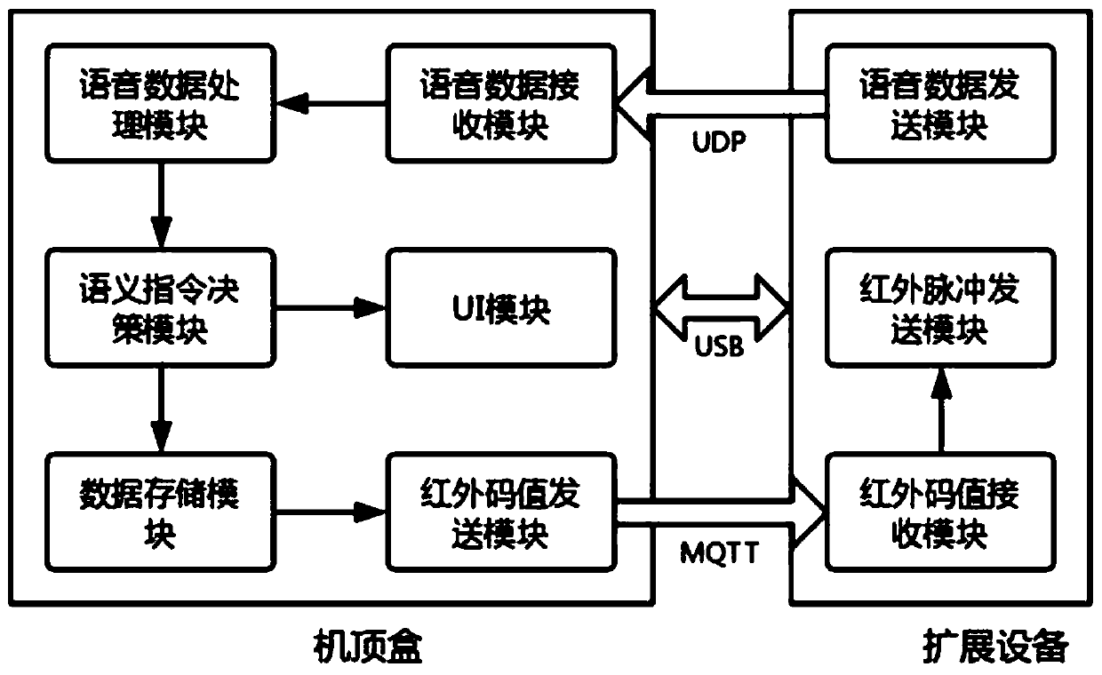 Intelligent set top box system