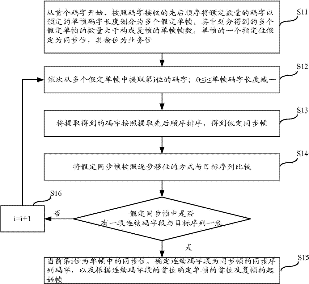 Synchronous frame capturing method and synchronous frame capturing device