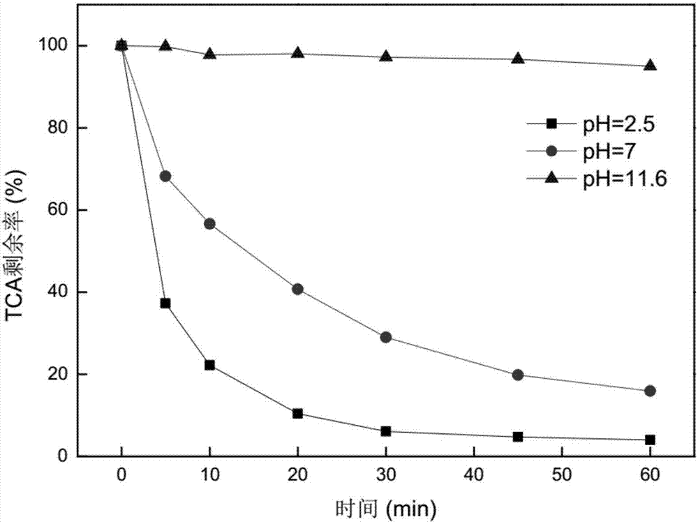 Method for removing smell substances in water by using zero-valent iron to activate persulfate