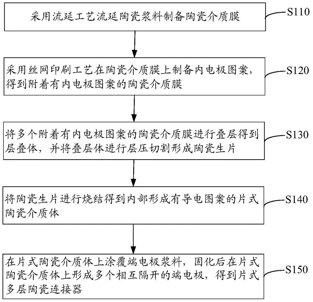 Chip multilayer ceramic connector and preparation method thereof