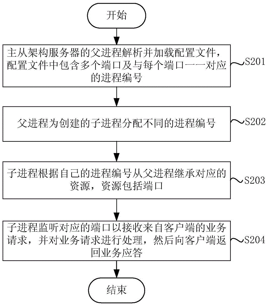 Master-slave architecture server, service processing method thereof and service processing system thereof
