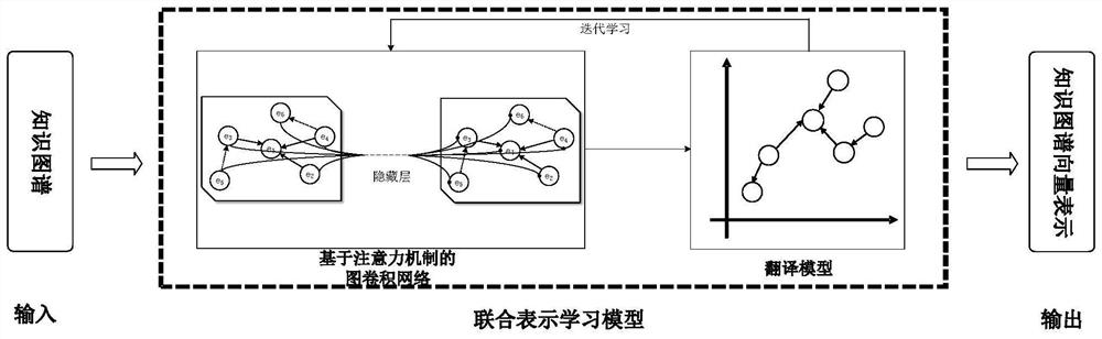 Knowledge graph joint representation learning method fusing graph convolution and translation model