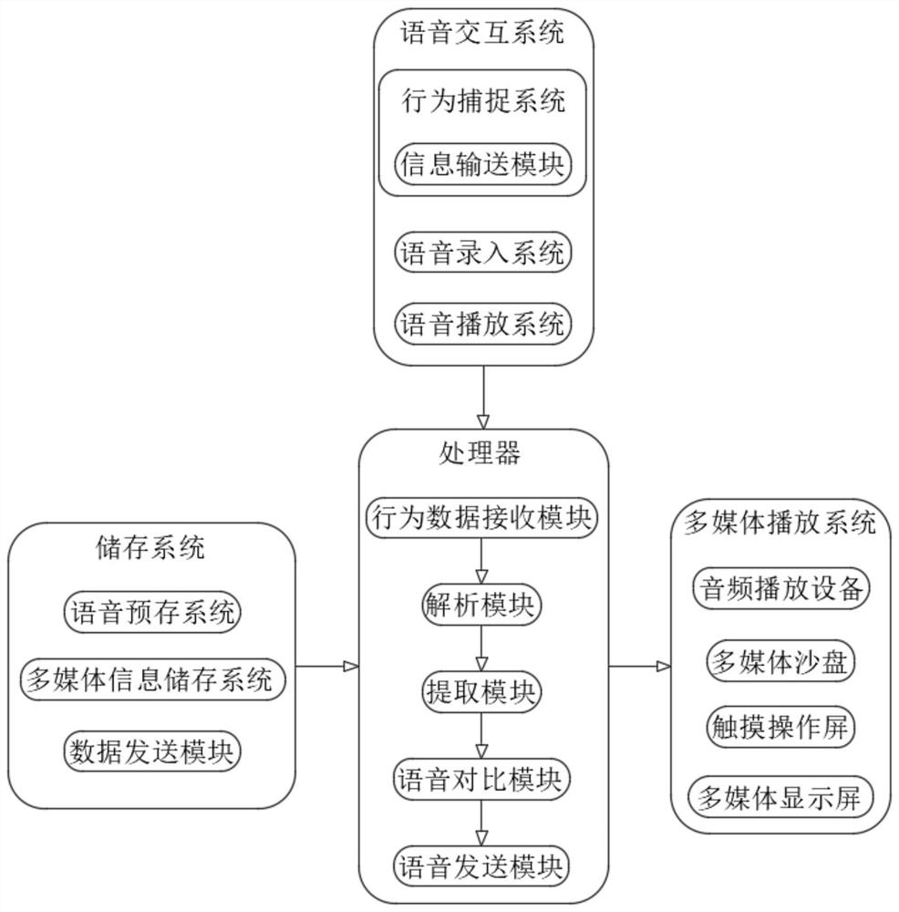 Display center hall based on multimedia interaction and operating system thereof