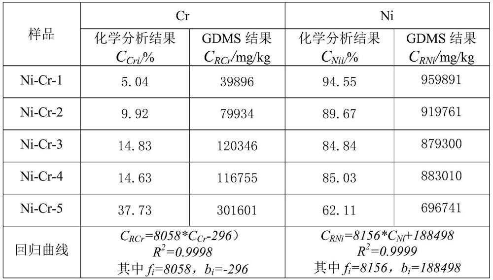 Method for measuring content of major elements in multi-component alloy by proportionality coefficient correction glow mass spectrometry