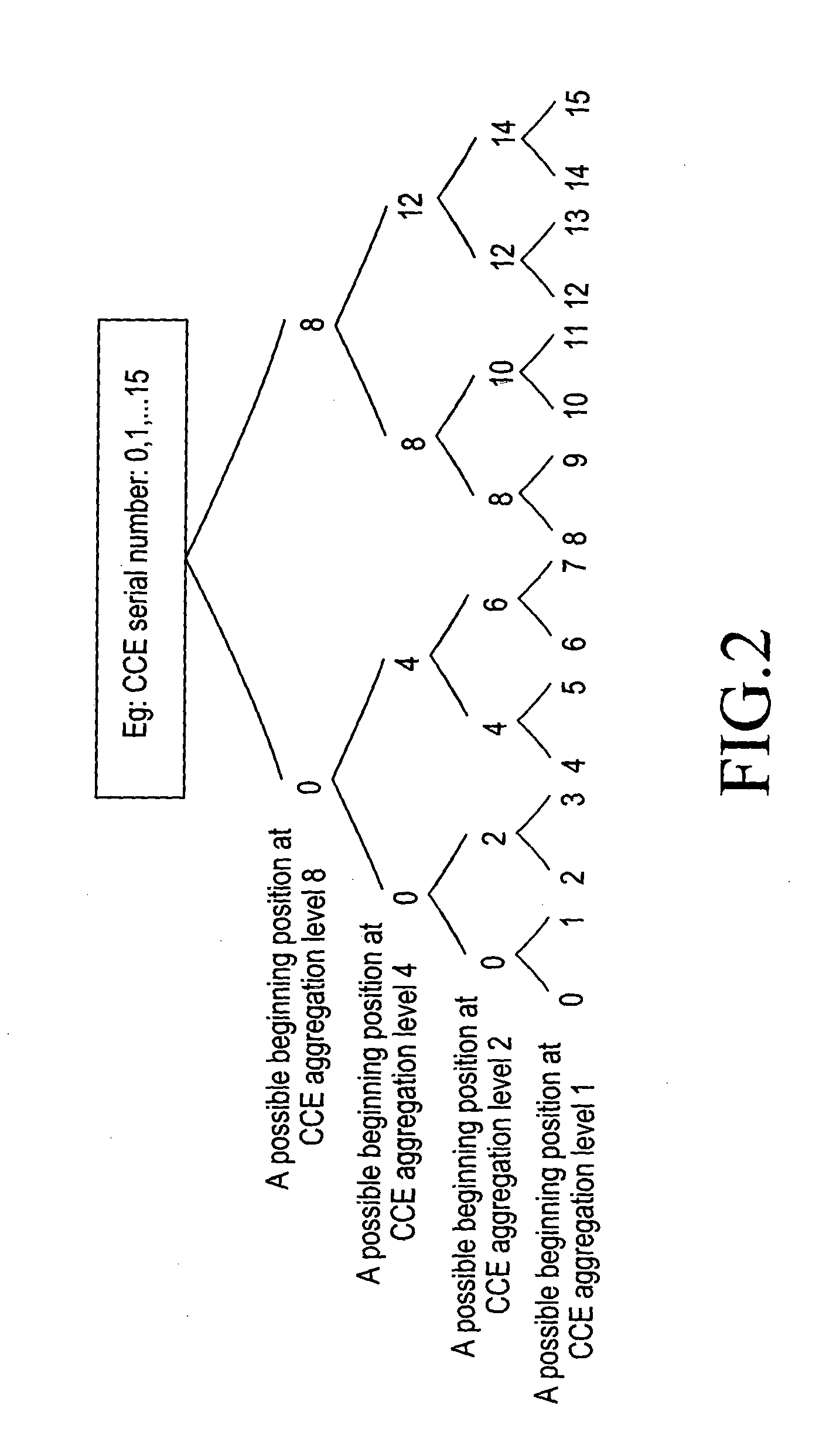 Method and device of resource allocation in physical downlink control channels