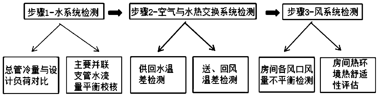 General layering diagnosis method targeted at problems in air-conditioning system of public building