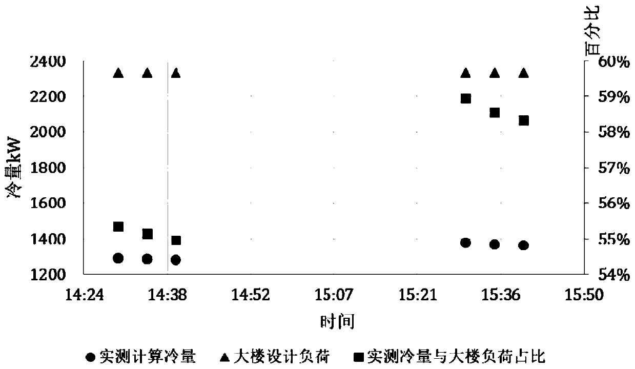 General layering diagnosis method targeted at problems in air-conditioning system of public building