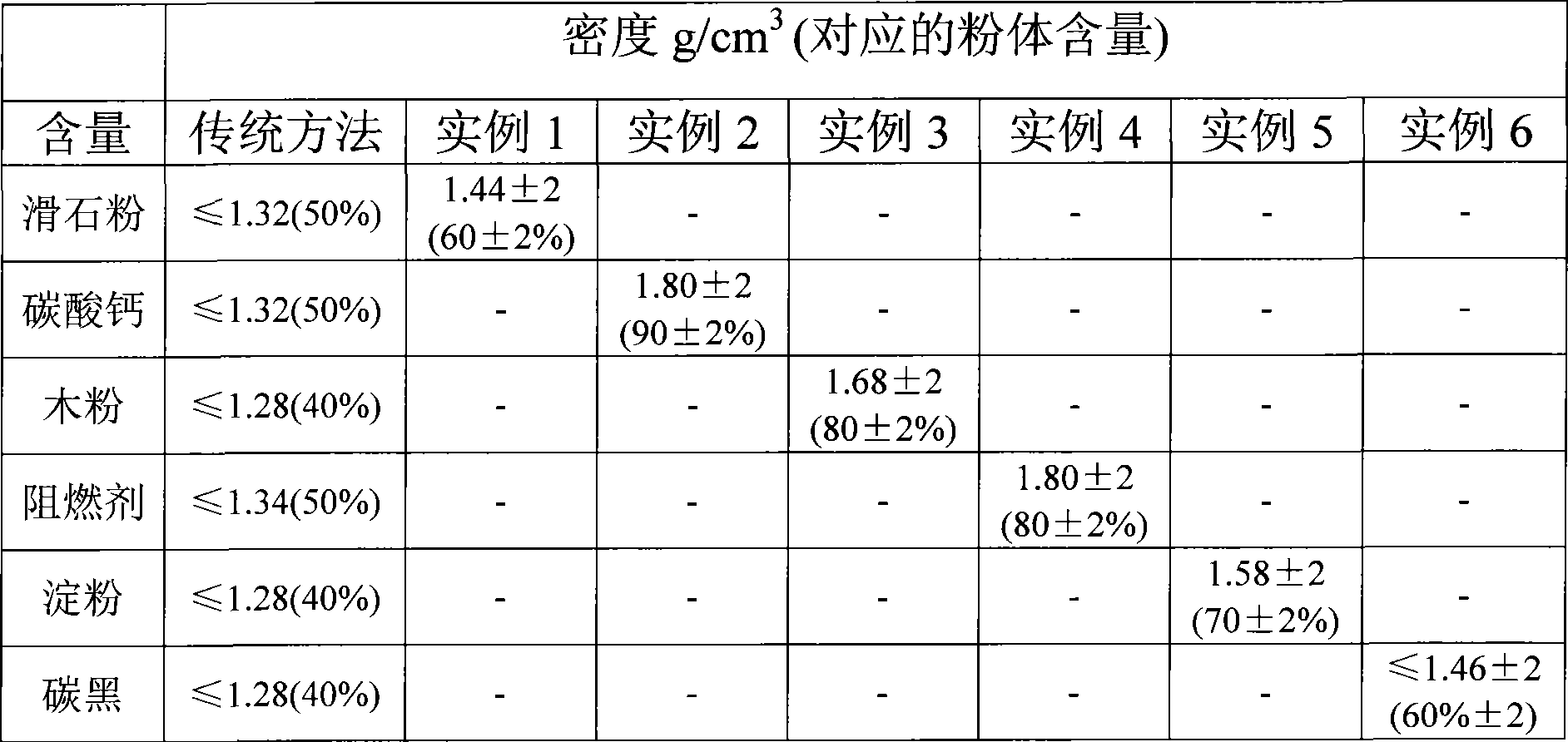 Method for preparing master batch with high-powder content