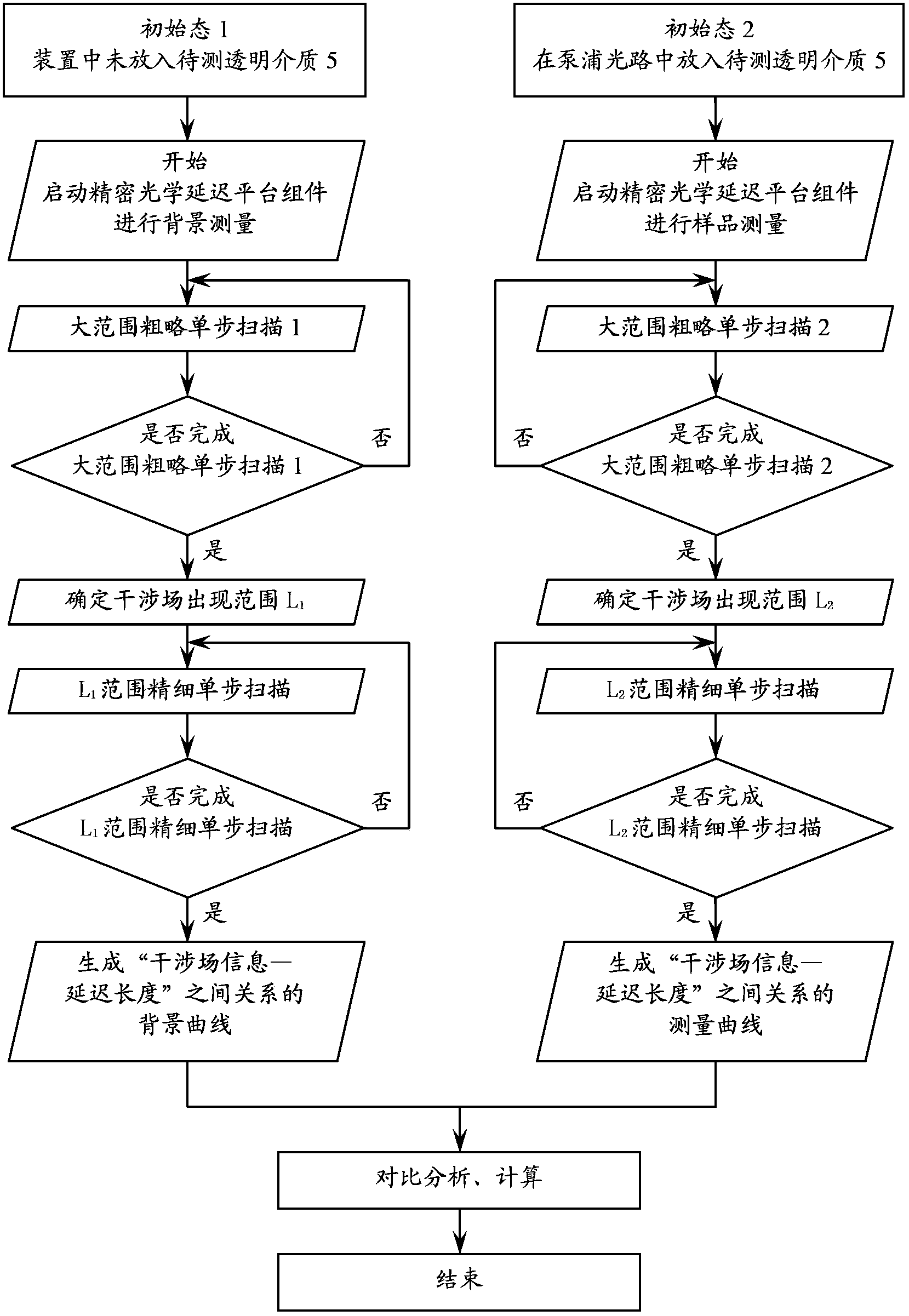 Device and method for measuring propagation phase velocity of ultrashort pulse laser in media