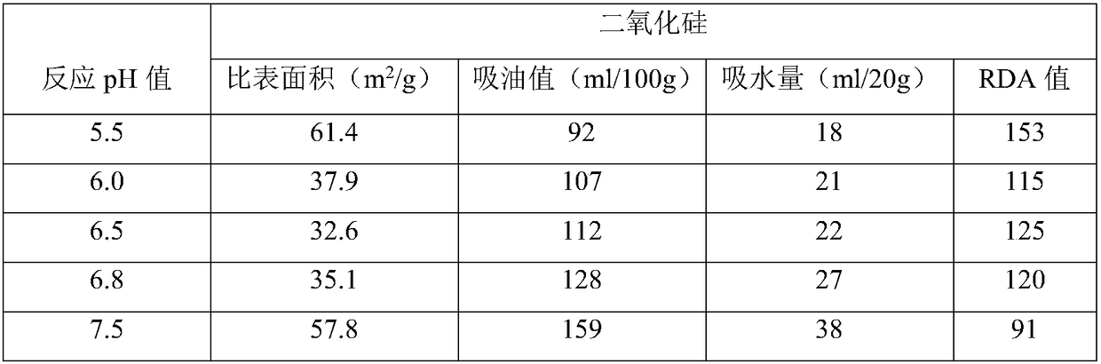 Preparation method of low-specific-surface-area high-oil-absorption-value friction type silicon dioxide