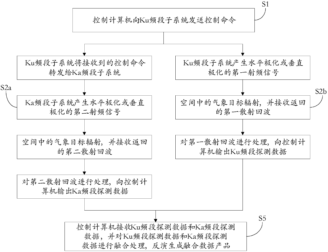 All-solid-state dual-band dual-polarization Doppler weather radar system and radar measurement method