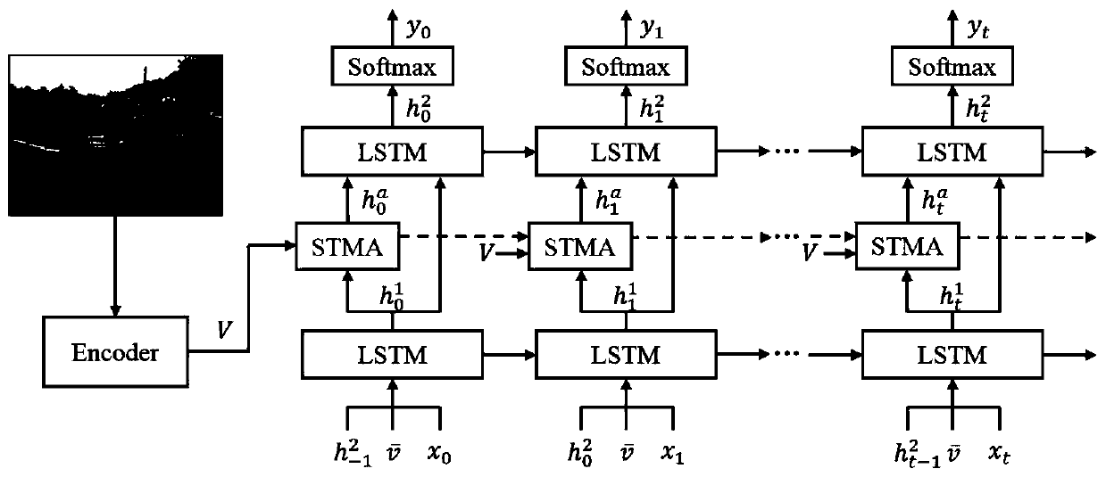 Image description method based on space-time memory attention