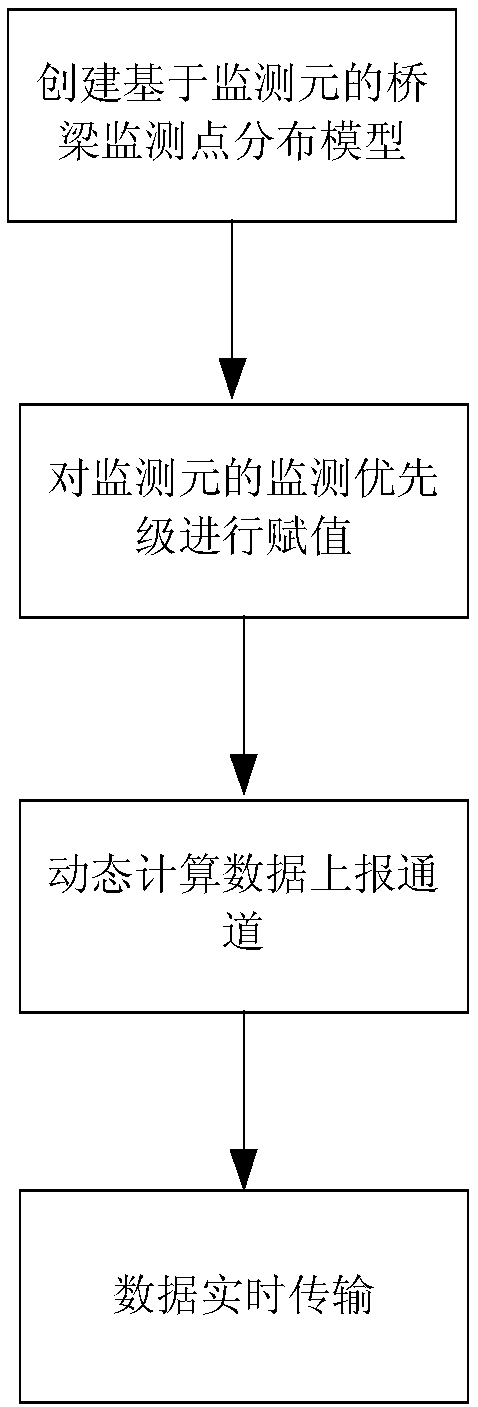 High frequency data real-time collection and transmission method for road network level bridges