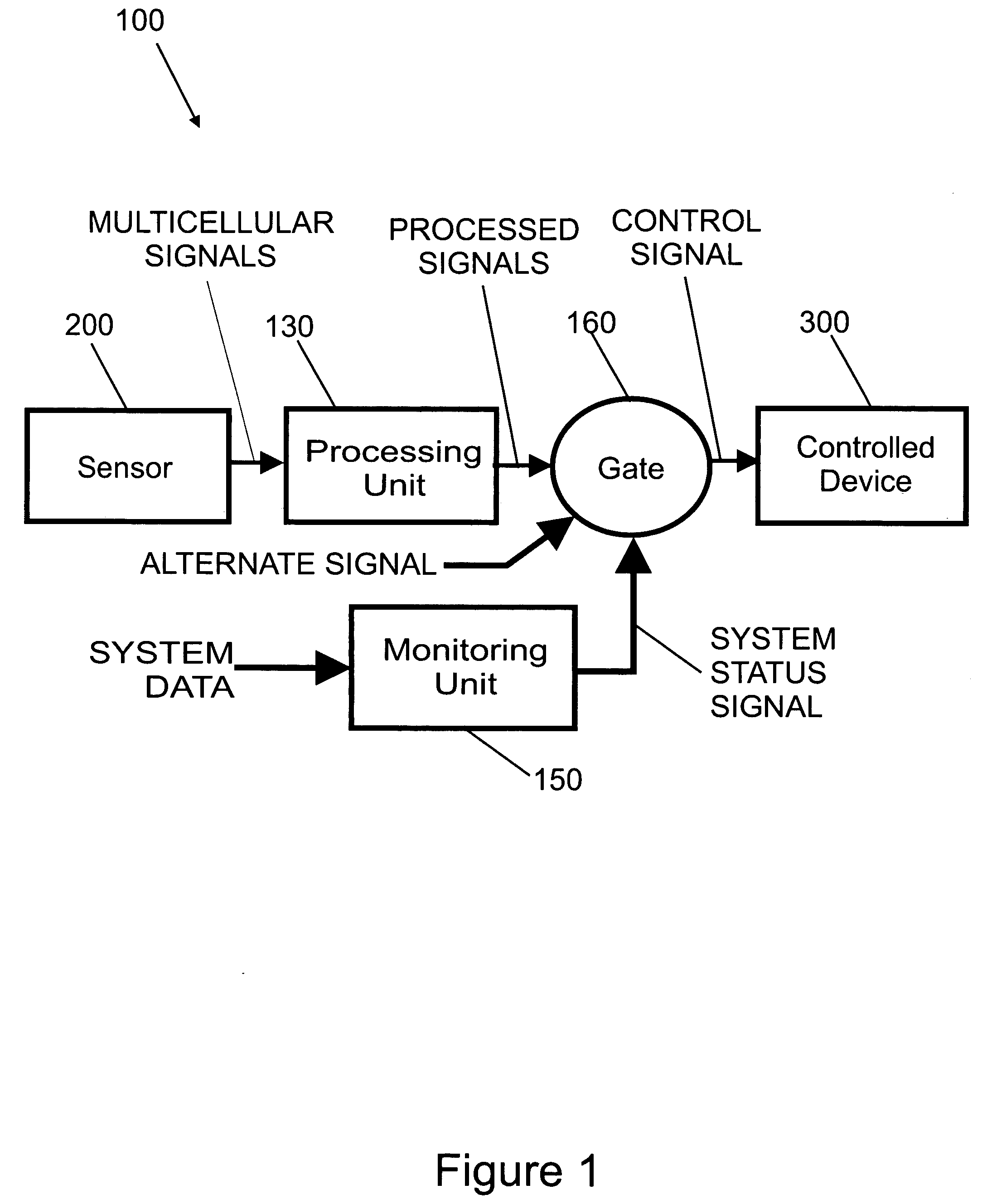 Biological interface system with gated control signal