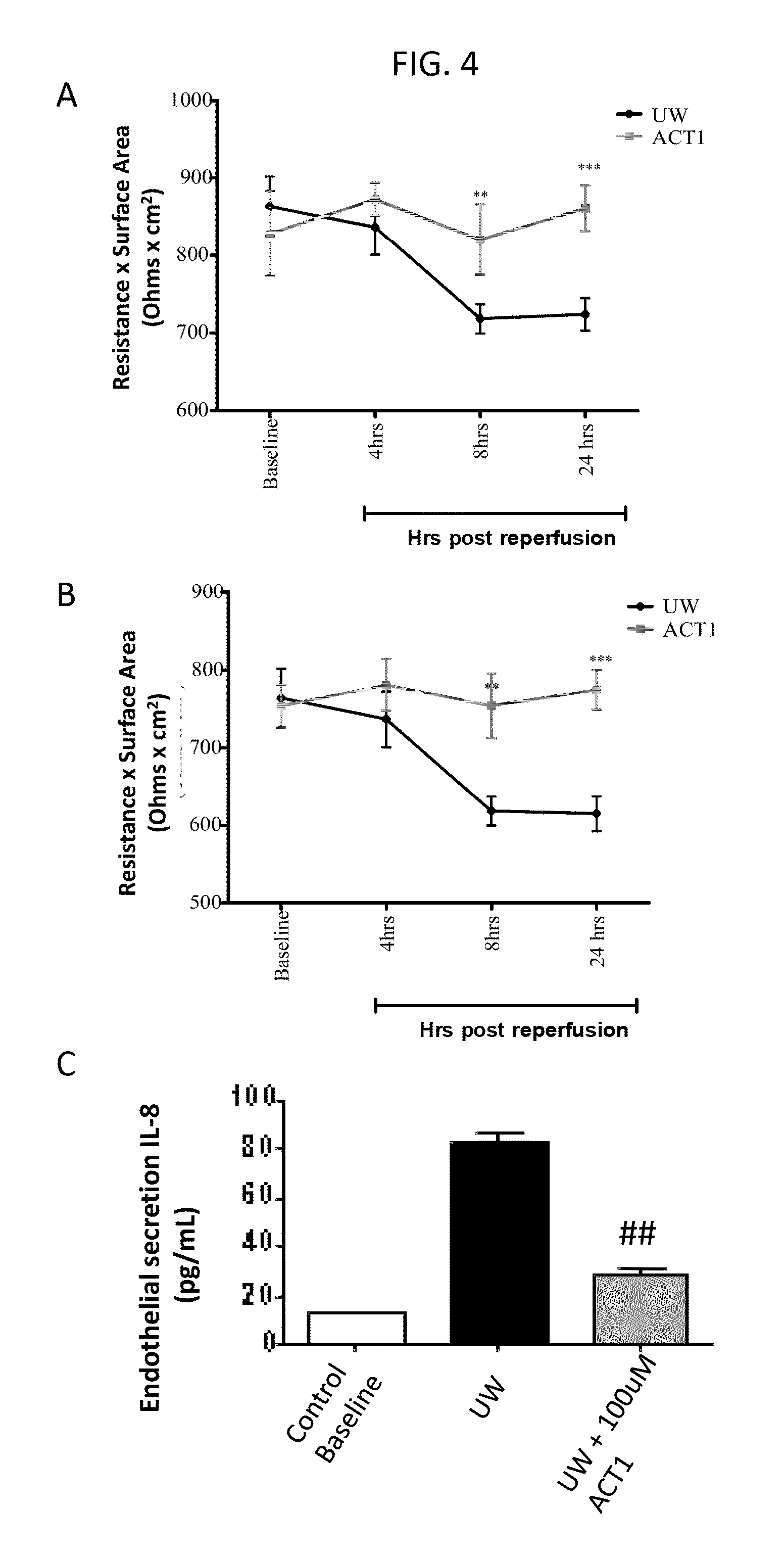 Alpha connexin c-terminal (ACT) peptides for use in transplant