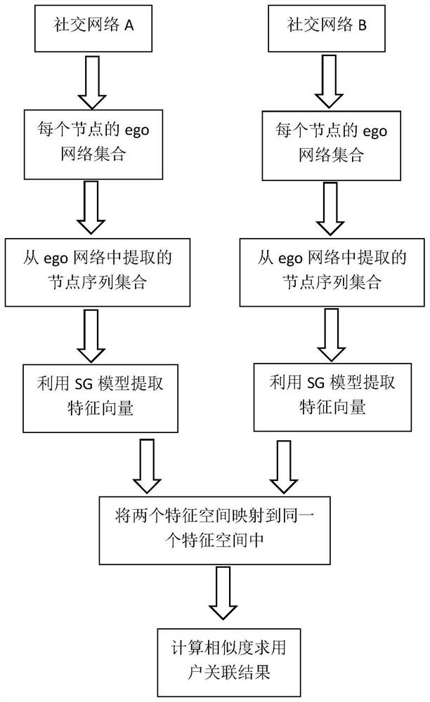 Associated user identity recognition method based on social network topological graph