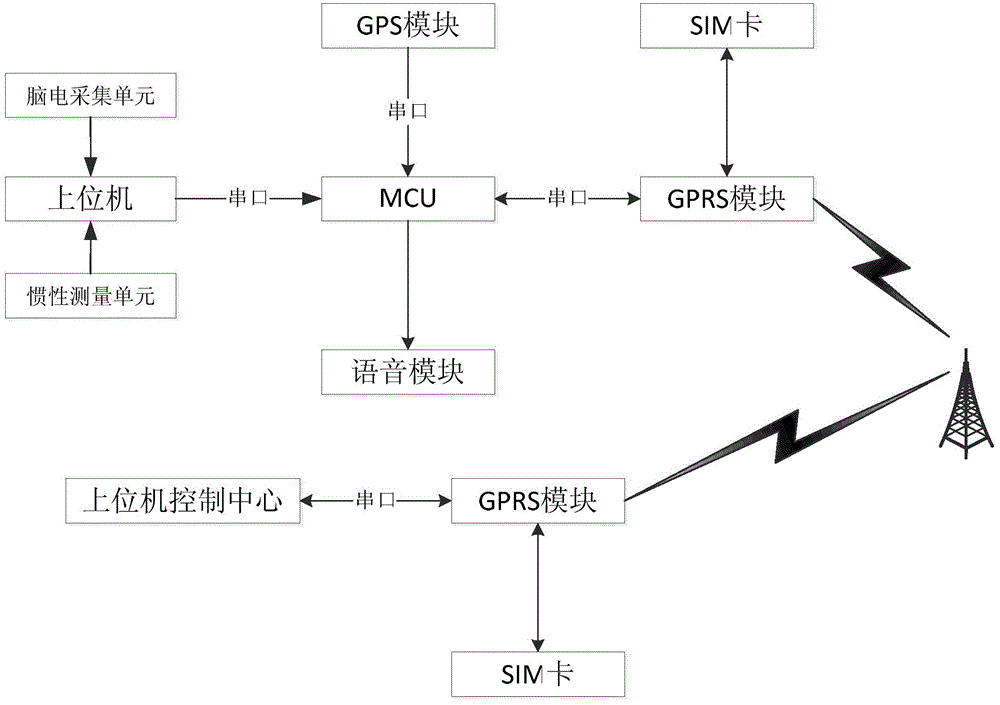 A fatigue driving detection method based on electroencephalogram recognition