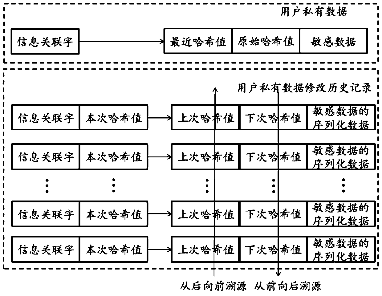 Block chain data desensitization and traceability storage method and device