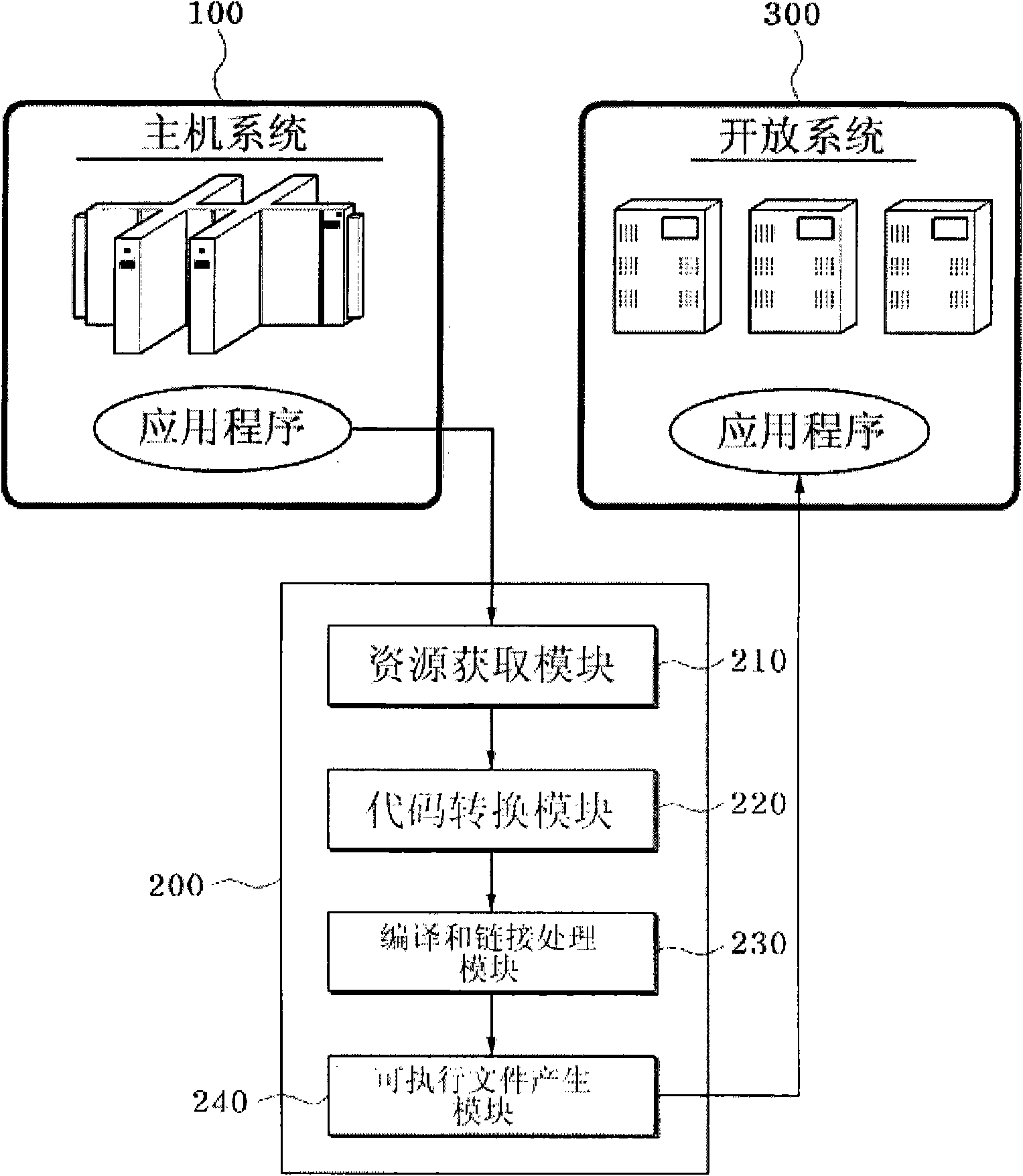 Migration apparatus which convert application program of mainframe system into application program of open system and method for thereof