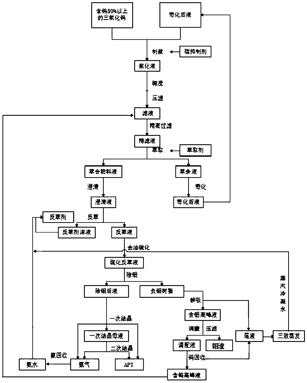 A kind of apt production wastewater recycling method