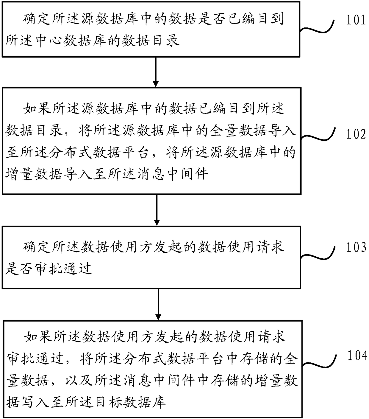 Data exchange method and system and electronic equipment