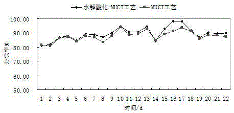 Hydrolytic acidification-muct combination high-concentration organic wastewater treatment device and method