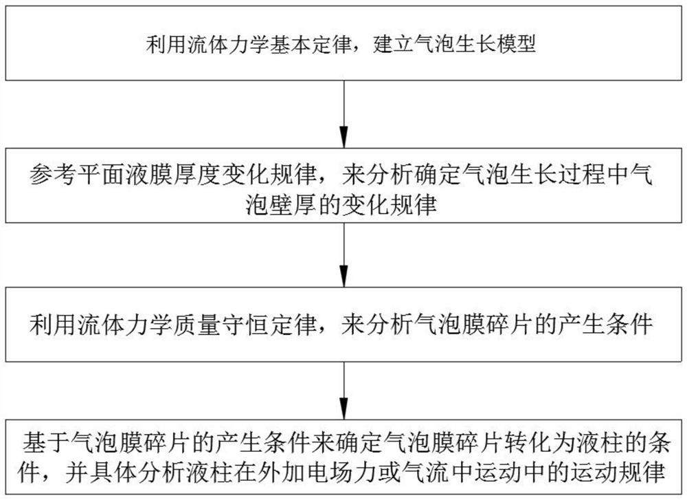 Bubble controllability research method in bubble spinning nanofiber production