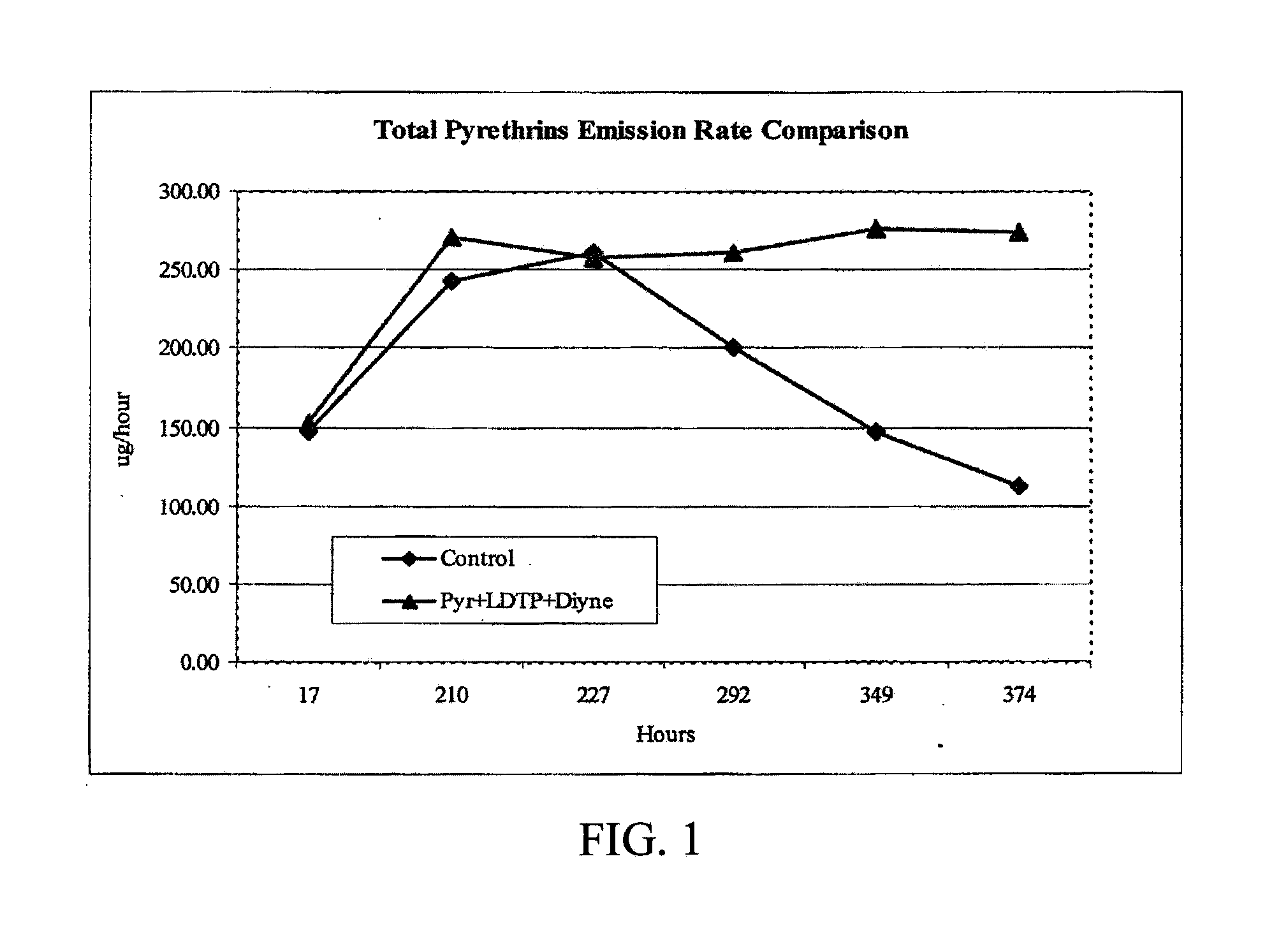 Clog Resistant Insect Control Formulations Having Terminal Diyne Acetylenic Hydrocarbon And Pyrethrin