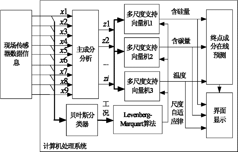 Online prediction system for terminal composition of low-carbon ferrochromium in silicothermic smelting