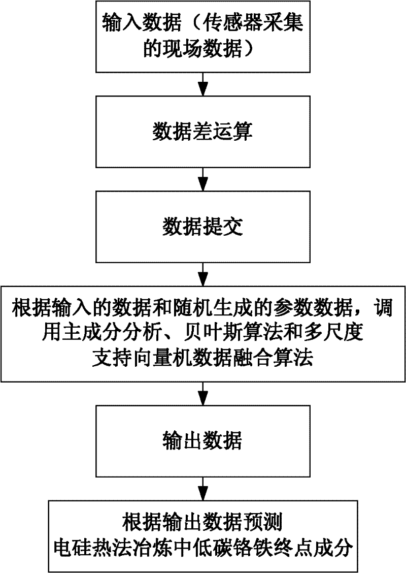 Online prediction system for terminal composition of low-carbon ferrochromium in silicothermic smelting