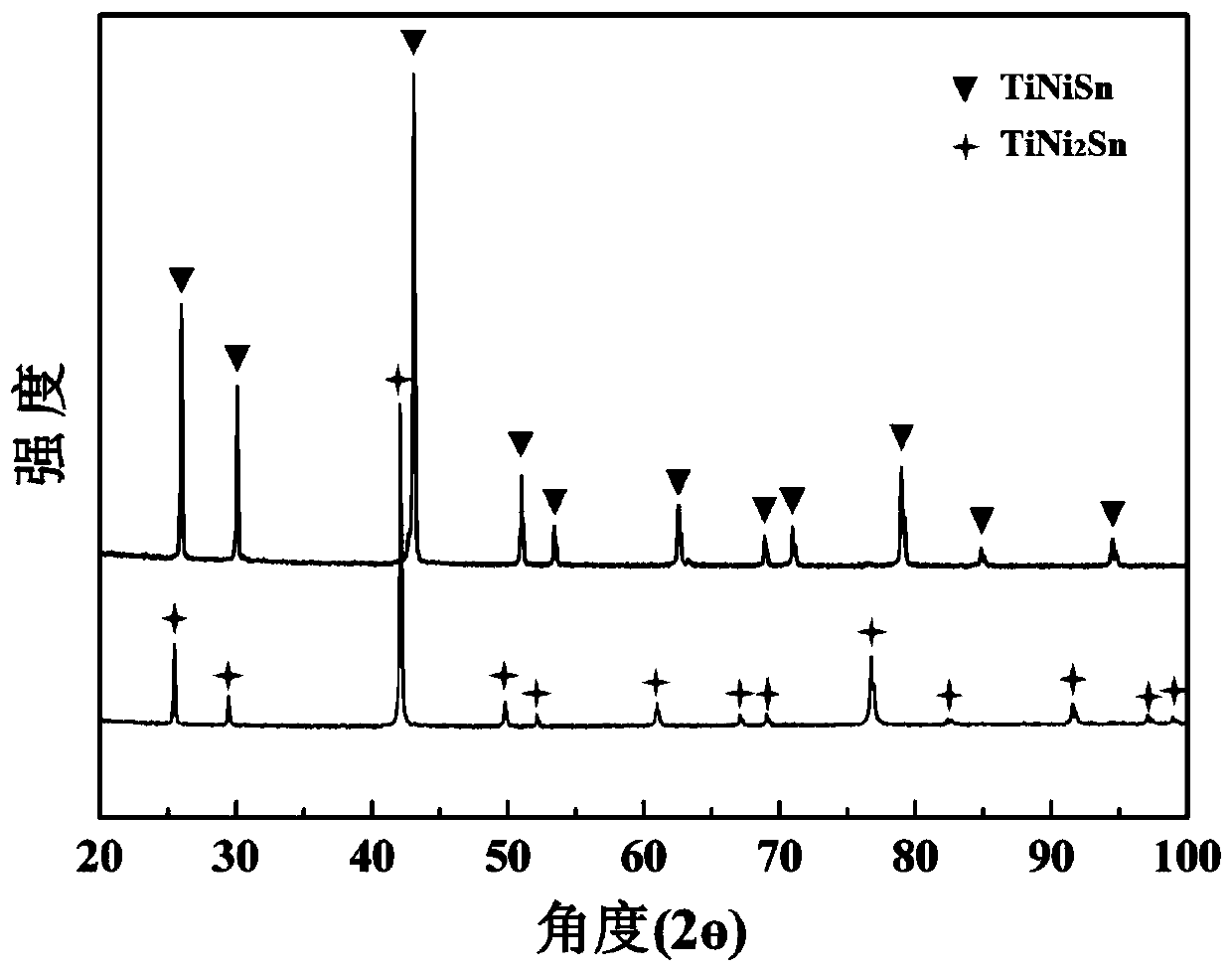 TiNiSn-based Half-Heusler thermoelectric material doped with second phase and preparation method thereof