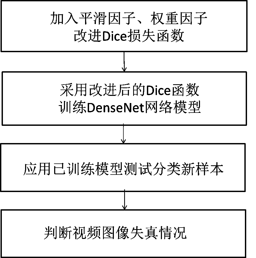 Video image distortion effect model construction method based on improved dice loss function