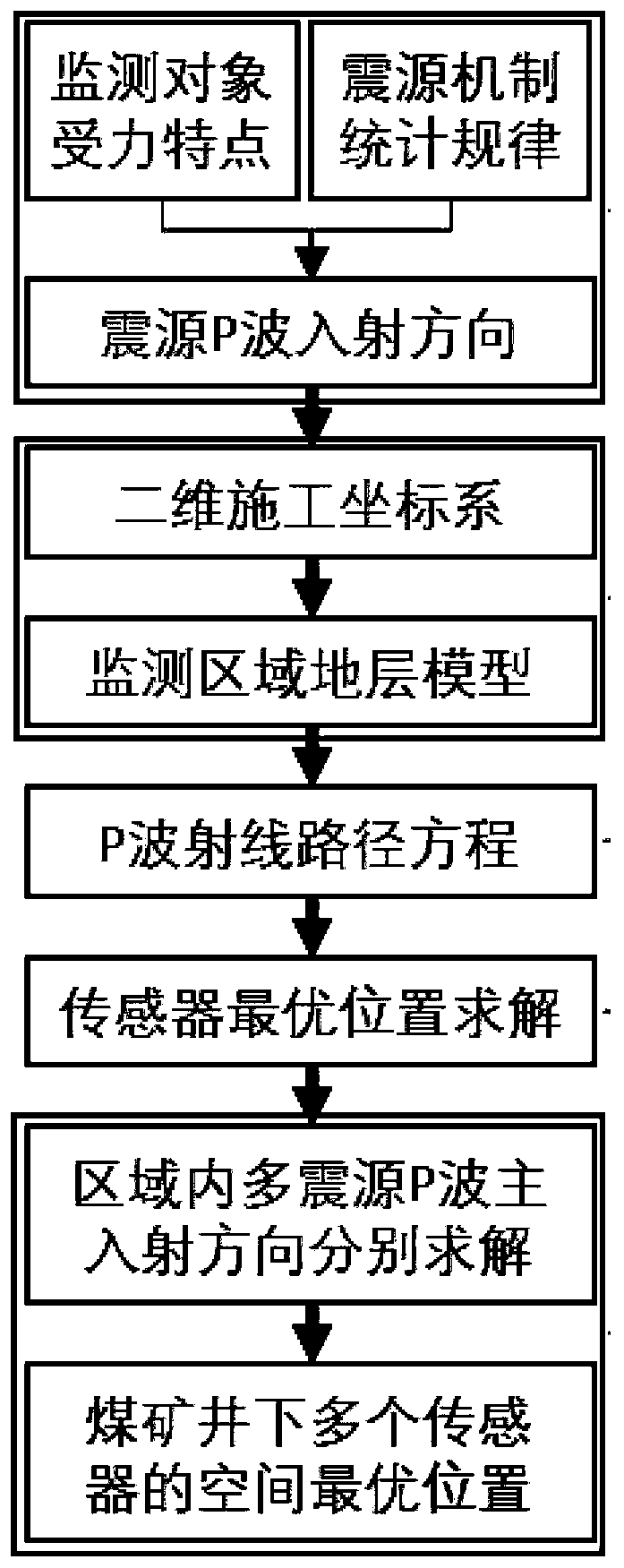 Coal mine underground micro-seismic monitoring sensor arrangement method based on P-wave incident direction