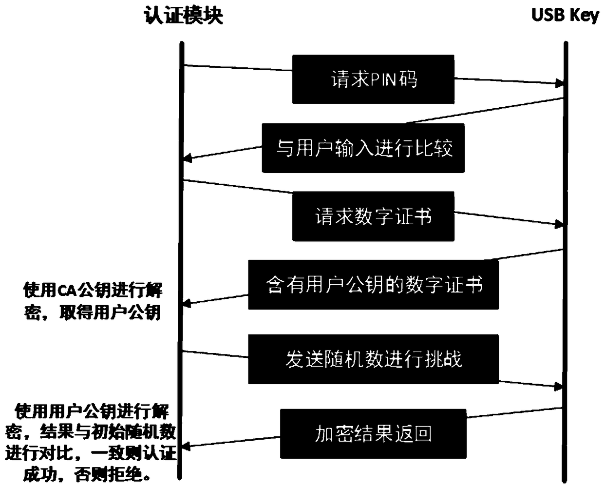 Strong identity authentication system and strong identity authentication method based on PAM architecture