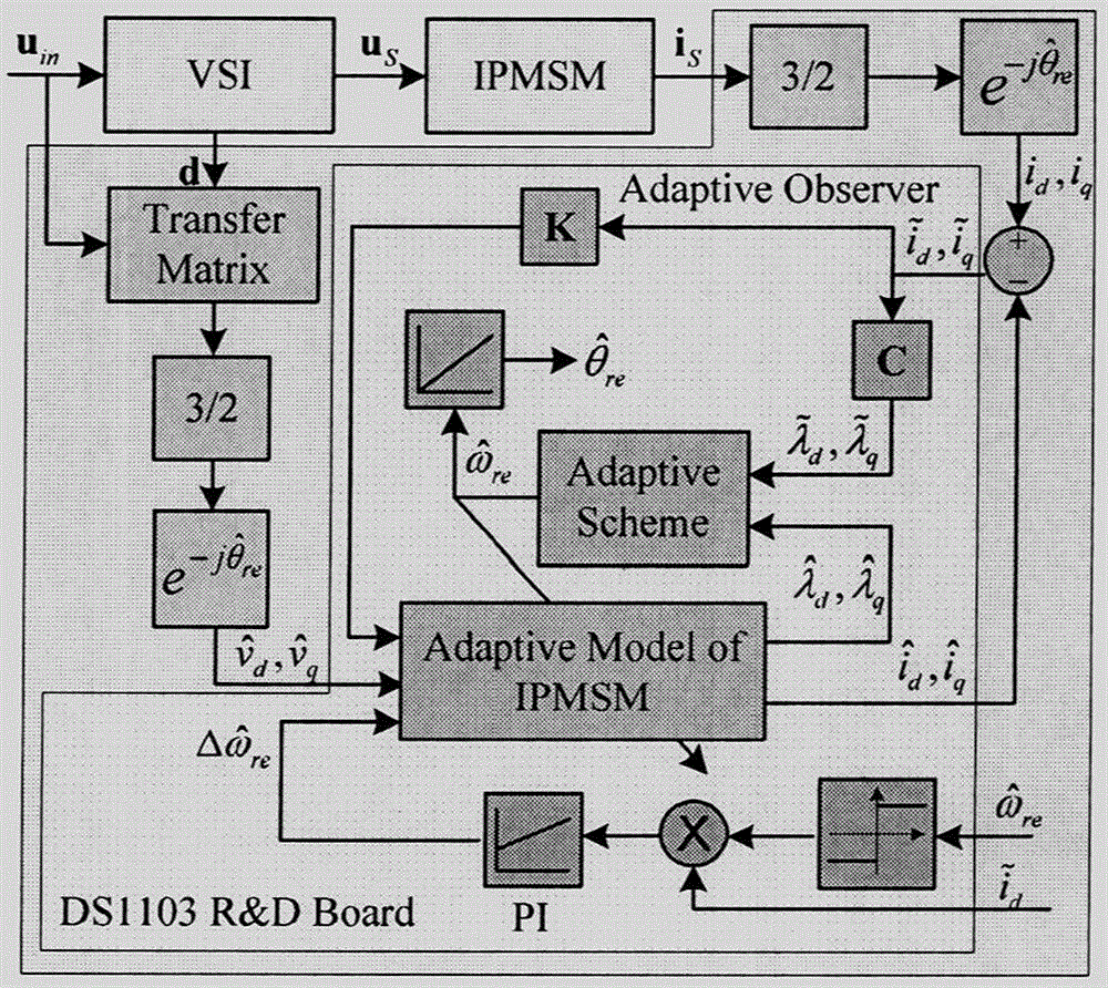 Method for designing current of permanent-magnet synchronous motor and parameter of speed controller PI by using online particle swarm optimization algorithm