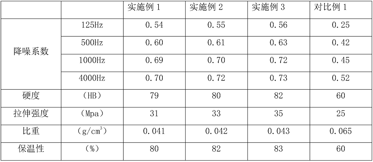 Sound-absorption and noise-reduction material and preparation method thereof