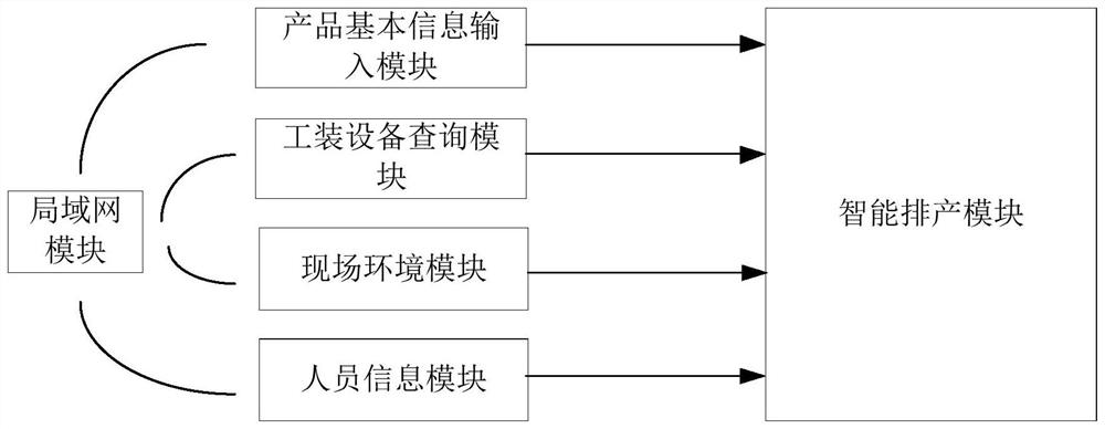 Product manufacturing intelligent production scheduling system