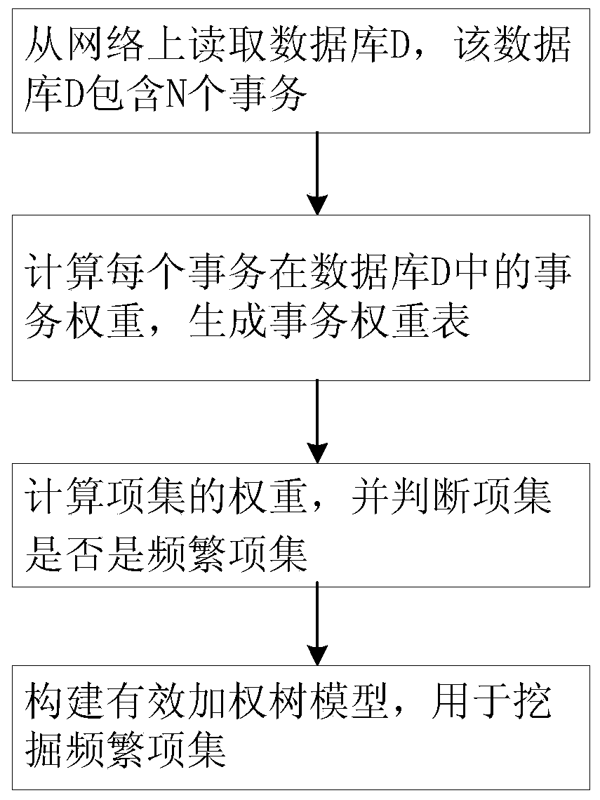 Method for mining frequent weighting item set based on effective weighting tree