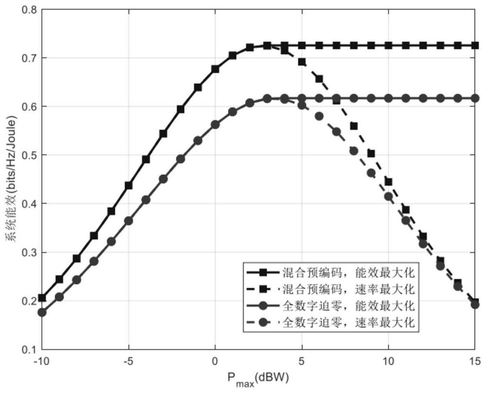 Global energy efficiency optimization method based on hybrid precoding