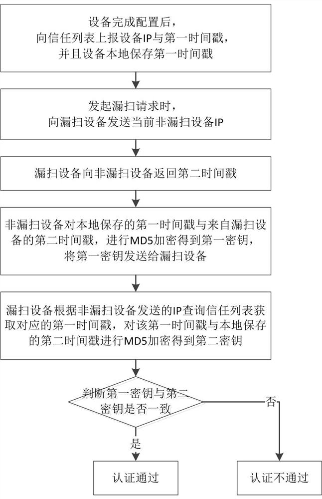 Linkage scanning method for loopholes