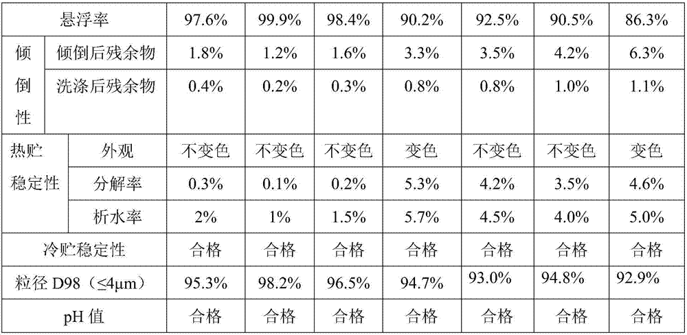 A kind of Abamectin and spirodiclofen composite aqueous suspension and preparation method thereof