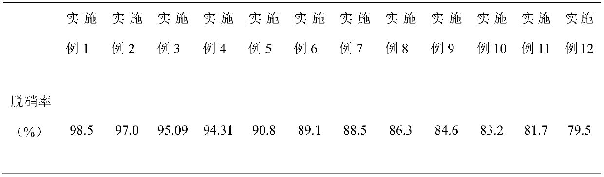 Method used for flue gas denitration with pyrolysis acid pickling sludge