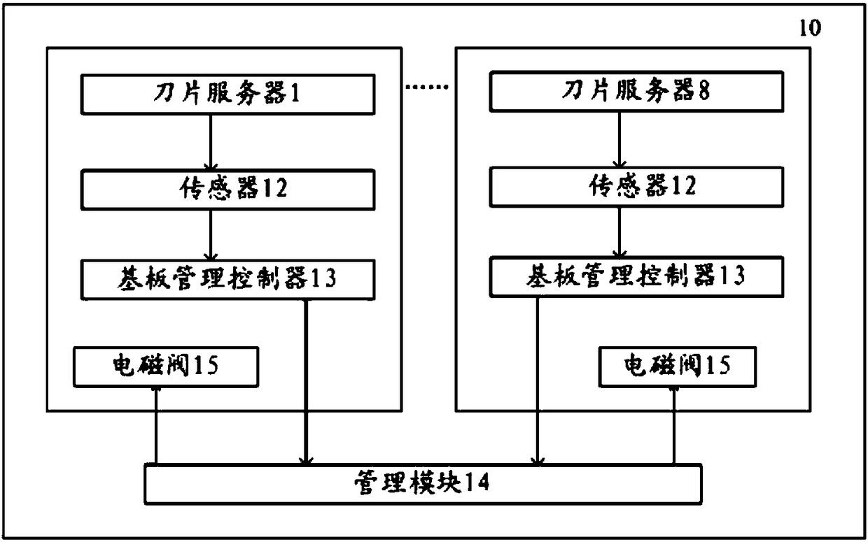 Server management system and method